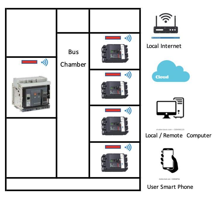 SnifferBots system architecture: sensors in each feeder compartment connected to a cloud server, then to local/remote computers and the user's smartphone